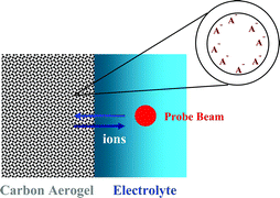 Graphical abstract: Double layer properties of carbon aerogel electrodes measured by probe beam deflection and AC impedance techniques