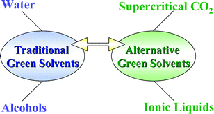 Graphical abstract: Liquid–liquid behaviour of ionic liquid–1-butanol–water and high pressure CO2-induced phase changes