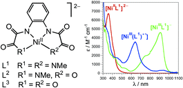 Graphical abstract: Synthesis, structure, spectroscopy and redox chemistry of square-planar nickel(ii) complexes with tetradentate o-phenylenedioxamidates and related ligands