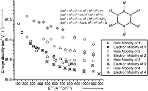 Graphical abstract: Borazine materials for organic optoelectronic applications