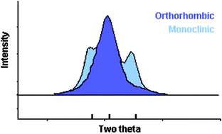 Graphical abstract: Polymorphism in tetra-aryl biphenyl diamine hole transport materials: resolving the conflicting literature on N, N′-diphenyl-N, N′-bis(3,3′-methylphenyl)-[(1,1′-biphenyl)]-4,4′-diamine by high-resolution powder diffraction