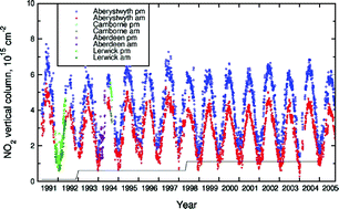 Graphical abstract: SAOZ measurements of NO2 at Aberystwyth