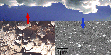 Graphical abstract: Nanobioaerosols—reconsidering agricultural irrigation in a warming world