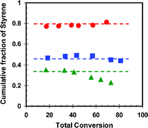 Graphical abstract: Gradient or statistical copolymers by batch nitroxide mediated polymerization: effect of styrene/methyl acrylate feed