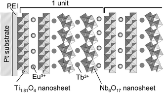 Graphical abstract: Photoluminescence properties of multilayer oxide films intercalated with rare earth ions by the layer-by-layer technique