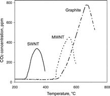 Graphical abstract: Kinetics of carbon nanotube oxidation