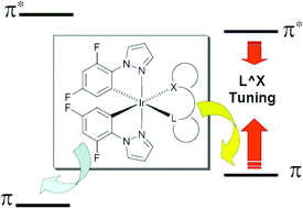 Graphical abstract: Color tuning associated with heteroleptic cyclometalated Ir(iii) complexes: influence of the ancillary ligand