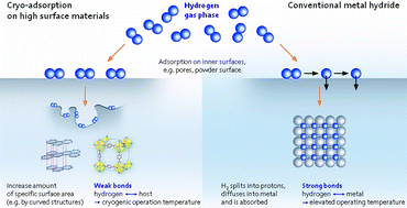 Graphical abstract: Hydrogen storage: the remaining scientific and technological challenges