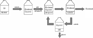 Extraction of glycerol from biodiesel into a eutectic based ionic ...