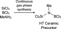 Graphical abstract: Towards continuous processes for the synthesis of precursors of amorphous Si/B/N/C ceramics