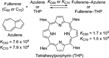 Graphical abstract: Unexpectedly large binding constants of azulenes with fullerenes