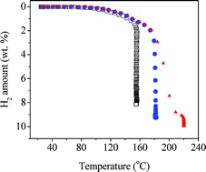 Graphical abstract: Cobalt-catalyzed hydrogen desorption from the LiNH2–LiBH4 system