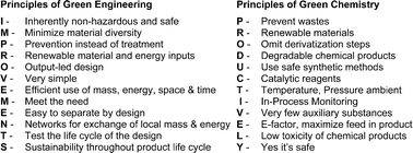 Graphical abstract: The 24 Principles of Green Engineering and Green Chemistry: “IMPROVEMENTS PRODUCTIVELY”