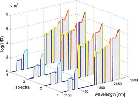 Graphical abstract: Near-infrared reflectance spectroscopy and multivariate calibration techniques applied to modelling the crude protein, fibre and fat content in rapeseed meal