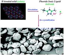 Graphical abstract: Solvent screening for a hard-to-dissolve molecular crystal