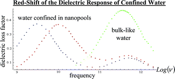 Graphical abstract: Water confined in reverse micelles–probe tool in biomedical informatics