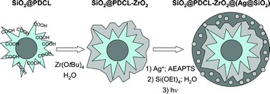 Graphical abstract: Multi-component hybrid organic–inorganic particles with highly dispersed silver nanoparticles in the external shell