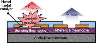 Graphical abstract: A micro-thermoelectric gas sensor for detection of hydrogen and atomic oxygen