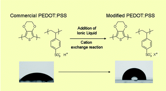 Graphical abstract: A new approach to hydrophobic and water-resistant poly(3,4-ethylenedioxythiophene):poly(styrenesulfonate) films using ionic liquids