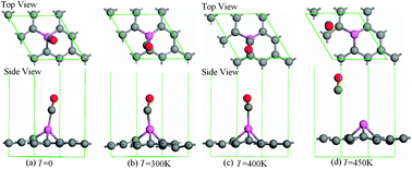 Graphical abstract: Thermal stability of interaction between the CO molecules and the Al doped graphene