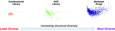 Graphical abstract: The discovery of antibacterial agents using diversity-oriented synthesis