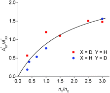 Graphical abstract: Complexes of 2,6-dimethylpyridine with water in condensed phases and the dynamical co-operative interactions involving hydrogen bonds