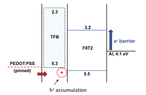 Graphical abstract: On the use and influence of electron-blocking interlayers in polymer light-emitting diodes