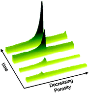 Graphical abstract: Enrichment and fractionation of proteinsvia microscale pore limit electrophoresis