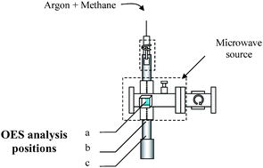 Graphical abstract: OES during reforming of methane by microwave plasma at atmospheric pressure