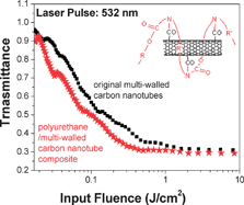 Graphical abstract: Microwave-assisted solid-state grafting of multi-walled carbon nanotubes on polyurethane for the synthesis of a composite with optical limiting properties