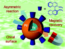 Graphical abstract: Synthesis and characterization of FePd magnetic nanoparticles modified with chiral BINAP ligand as a recoverable catalyst vehicle for the asymmetric coupling reaction