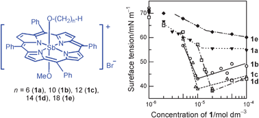 Graphical abstract: Water-solubilization of alkyloxo(methoxo)porphyrinatoantimony bromides