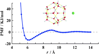 Graphical abstract: Why can water cages adsorb aqueous methane? A potential of mean force calculation on hydrate nucleation mechanisms