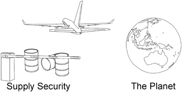 Graphical abstract: Sustainability of supply or the planet: a review of potential drop-in alternative aviation fuels