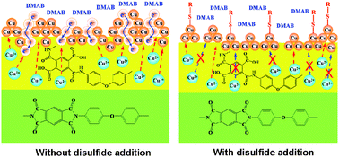 Graphical abstract: Modification of Cu nanoparticles with a disulfide for polyimide metallization