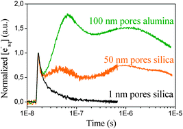 Graphical abstract: Water reduction by photoexcited silica and alumina