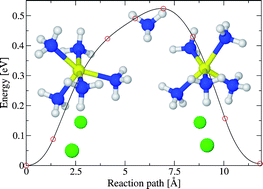 Graphical abstract: Ammonia dynamics in magnesium ammine from DFT and neutron scattering