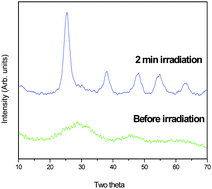 Graphical abstract: Rapid microwave synthesis of mesoporous TiO2 for electrochromic displays