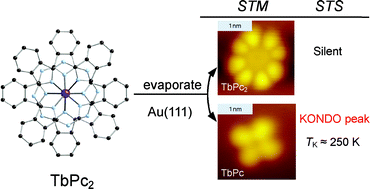 Surface morphologies, electronic structures, and Kondo effect of ...