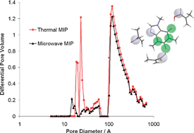 Graphical abstract: Microwave induced MIP synthesis: comparative analysis of thermal and microwave induced polymerisation of caffeine imprinted polymers