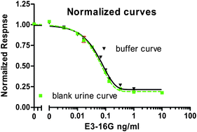 Graphical abstract: Determination of Estriol 16-glucuronide in human urine with surface plasmon resonance and lateral flow immunoassays