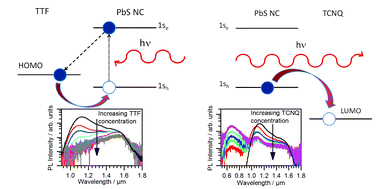 Charge transfer in hybrid organic–inorganic PbS nanocrystal systems,10. ...