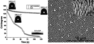 Graphical abstract: Reversible photo-/thermoresponsive structured polymer surfaces modified with a spirobenzopyran-containing copolymer for tunable wettability