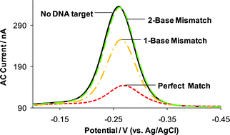 Graphical abstract: Effect of diluent chain length on the performance of the electrochemical DNA sensor at elevated temperature