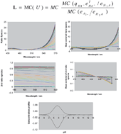 Graphical abstract: Spectrophotometric determination of acidity constants by mean centering of ratio spectra