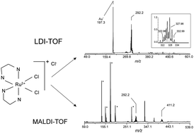 Graphical abstract: Laser desorption and ionization time-of-flightversus matrix-assisted laser desorption and ionization time-of-flight mass spectrometry of Pt(ii) and Ru(iii) metal complexes