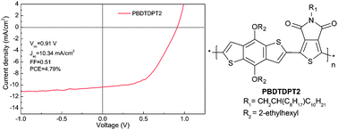 Graphical abstract: Benzo[1,2-b:4,5-b′]dithiophene-dioxopyrrolothiophen copolymers for high performance solar cells