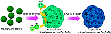 Graphical abstract: Ion-exchange synthesis of a micro/mesoporous Zn2GeO4 photocatalyst at room temperature for photoreduction of CO2