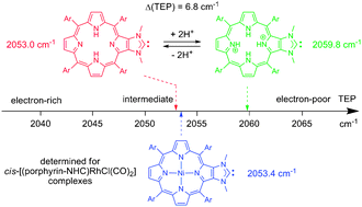 Graphical abstract: N-Heterocyclic carbene (NHC) ligands annulated to free-base porphyrins: modulation of the electronic properties of the NHC upon protonation or metallation of the porphyrin