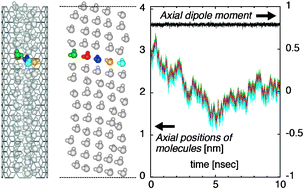 Graphical abstract: Ferroelectric mobile water